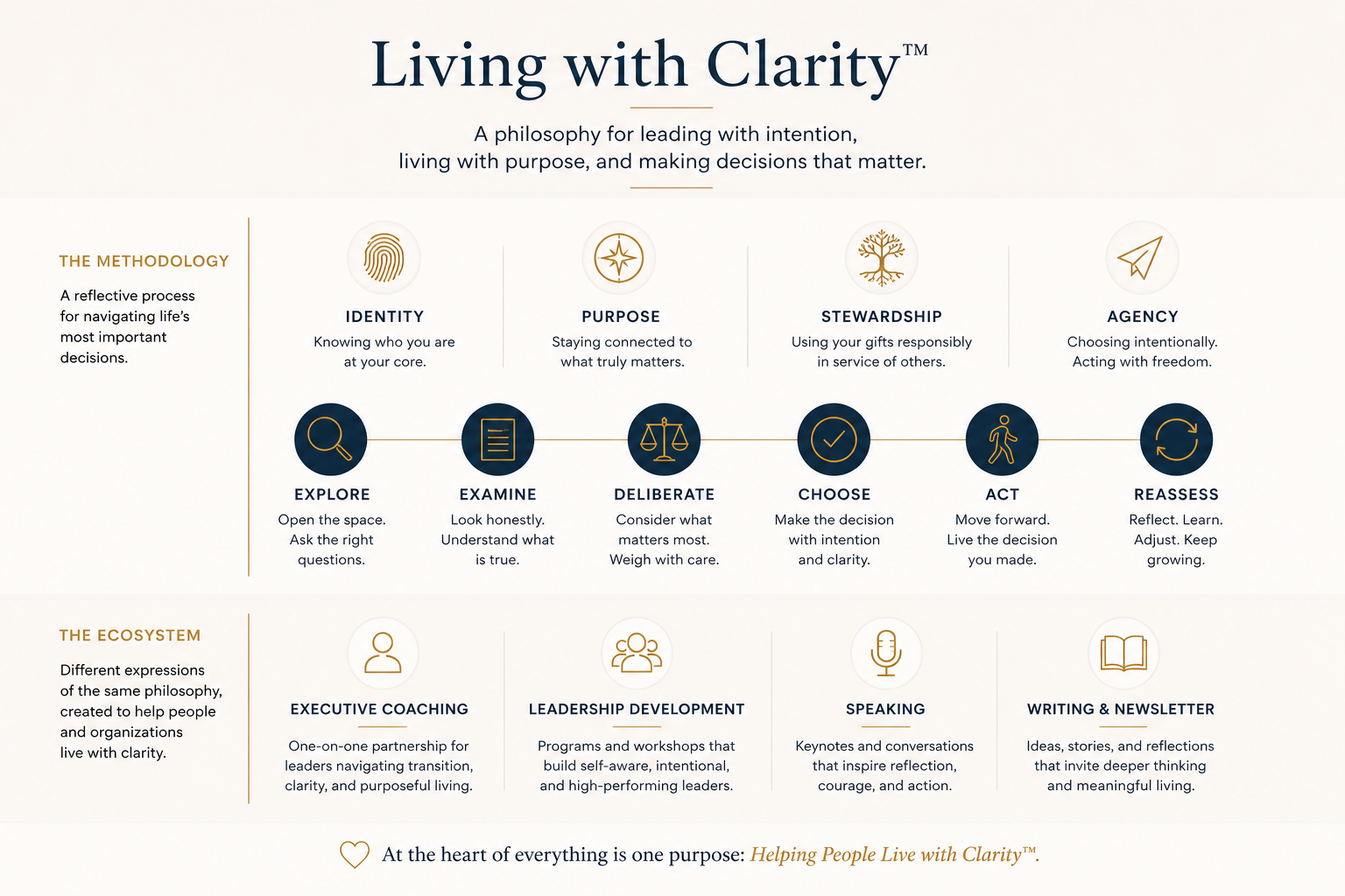 Living with Clarity methodology and ecosystem